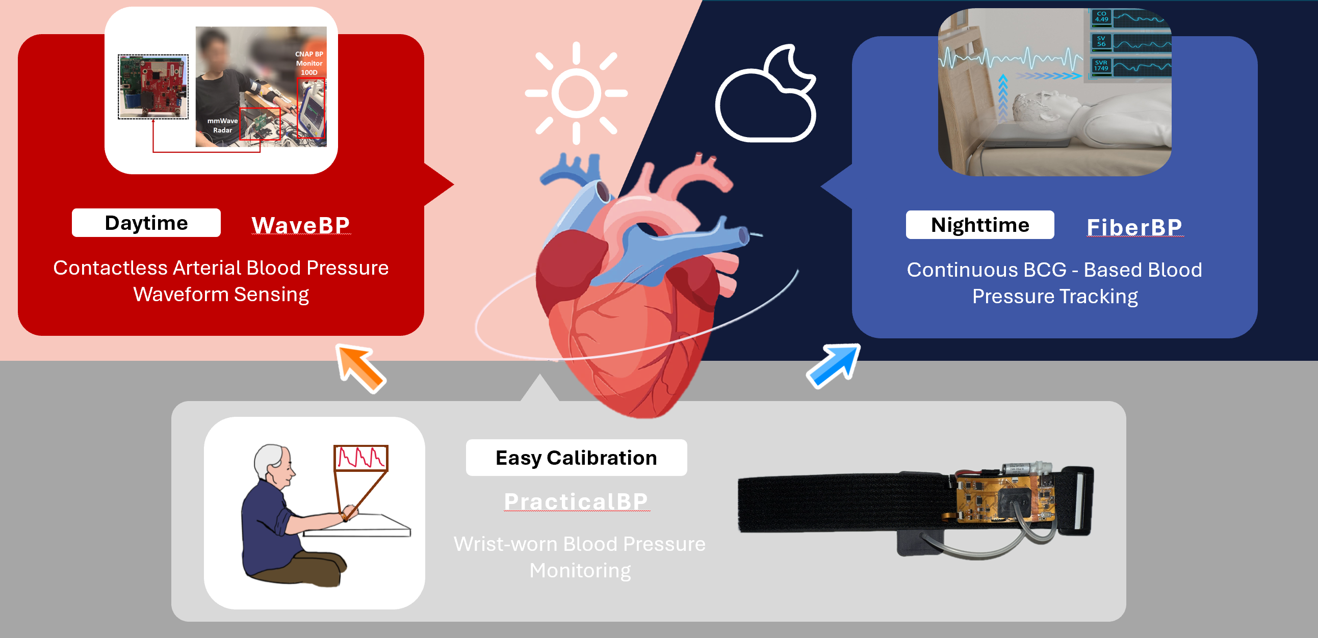Continous Blood Pressure Monitoring